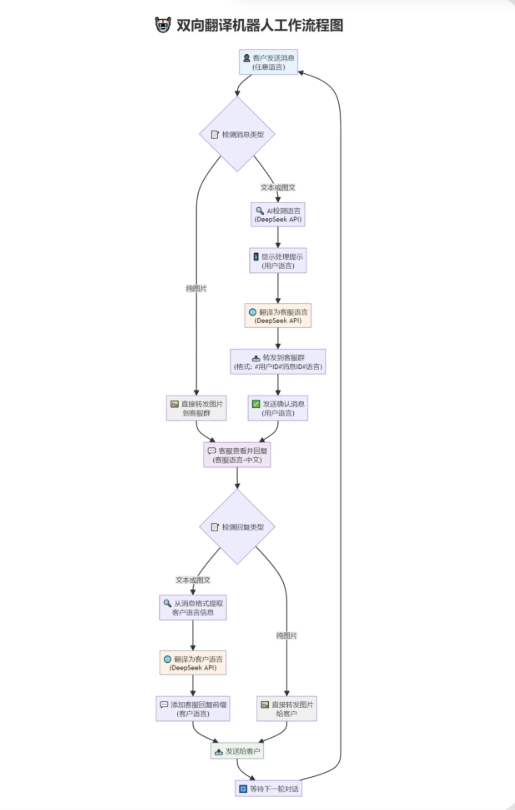 tgAI全自动翻译智能人工客服 客服机器人源码 带视频搭建教程-小酒源码